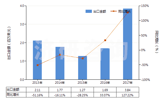 2013-2017年中國(guó)聚對(duì)苯二甲酰對(duì)苯二胺紡制的高強(qiáng)力紗(非供零售用)(HS54021120)出口總額及增速統(tǒng)計(jì)
